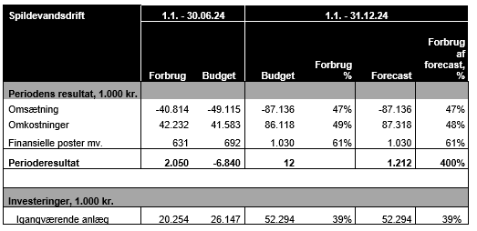 Tabel med overblik over resultat af spildevandsdrift i perioden